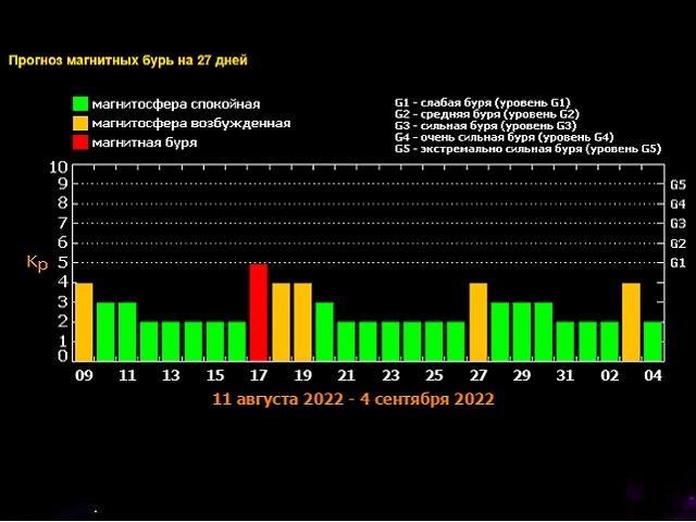 Точный прогноз магнитных бурь на сегодня. Магнитная буря. Магнитные бури 2023. Магнитные бури в марте 2023. Магнитная буря 8 баллов.