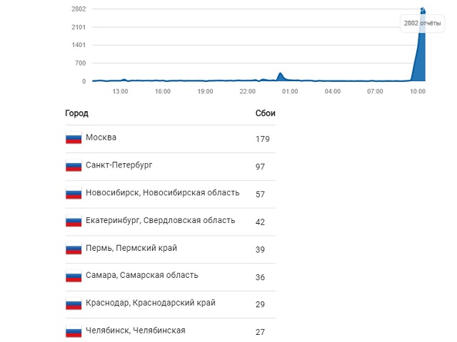 Пользователи «ВКонтакте» по всему миру пожаловались на масштабный сбой